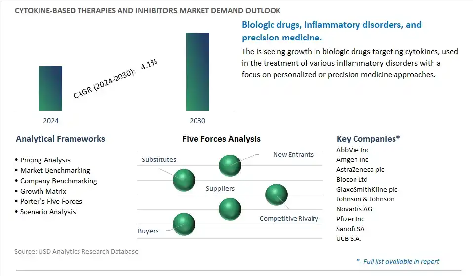 Cytokine-Based Therapies and Inhibitors Industry- Market Size, Share, Trends, Growth Outlook
